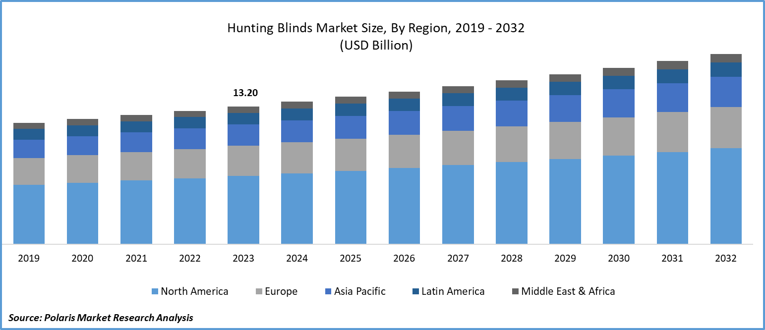 Hunting Blinds Market Size